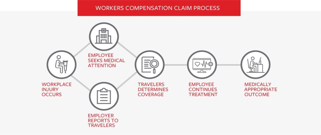 Workers' Comp Claim Best Practices | Anderson Insurance Group